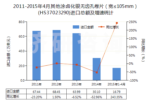 2011-2015年4月其他涂鹵化銀無(wú)齒孔卷片（寬≤105mm）(HS37023290)進(jìn)口總額及增速統(tǒng)計(jì)